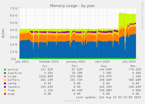 Memory usage