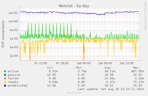 daily graph