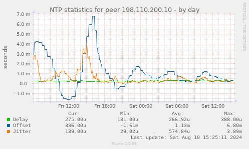 NTP statistics for peer 198.110.200.10