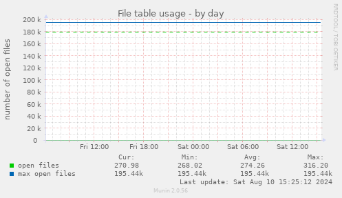 File table usage