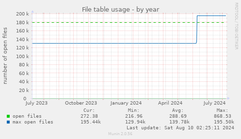 yearly graph