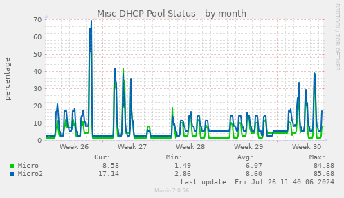 Misc DHCP Pool Status