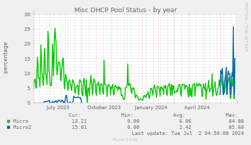 Misc DHCP Pool Status