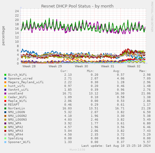 Resnet DHCP Pool Status