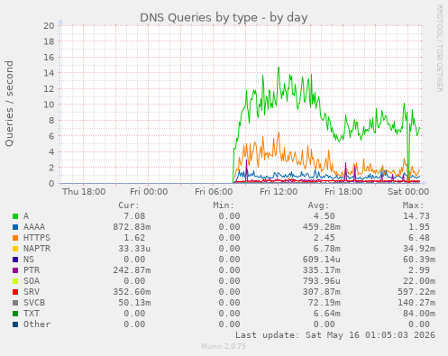 DNS Queries by type
