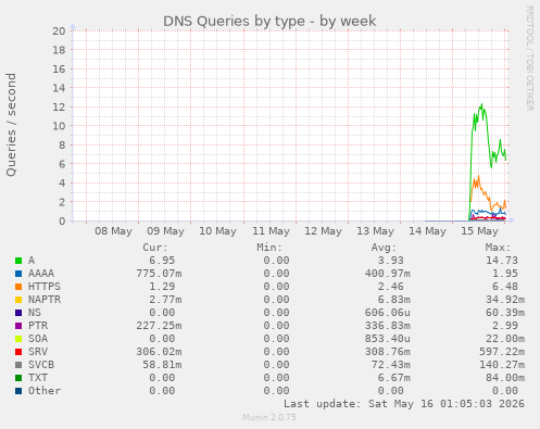 DNS Queries by type