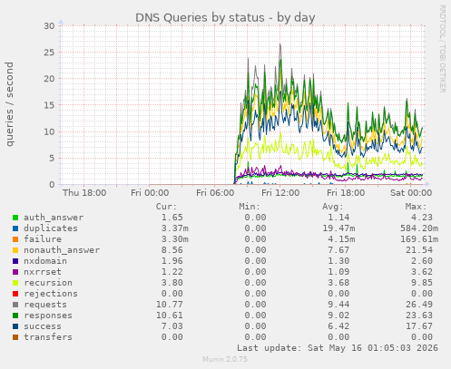 DNS Queries by status