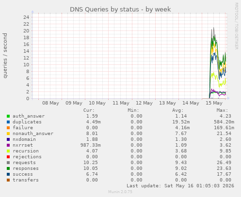 DNS Queries by status