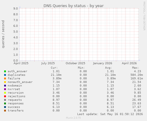 yearly graph