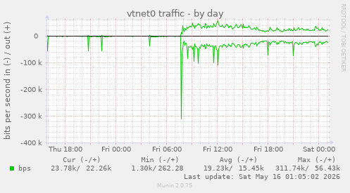 vtnet0 traffic