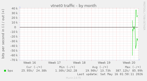 monthly graph