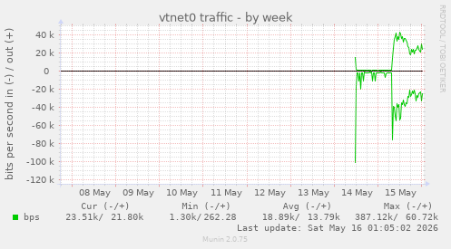 vtnet0 traffic