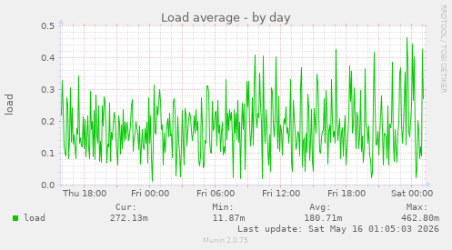 Load average