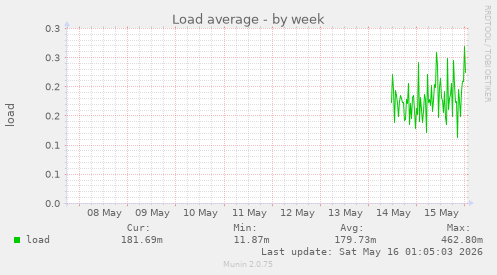 Load average