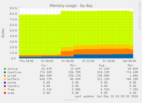 Memory usage