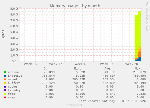 monthly graph