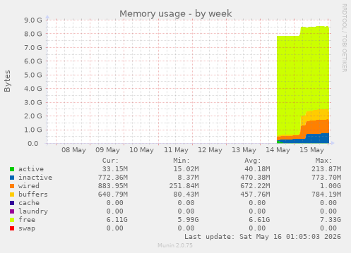 Memory usage