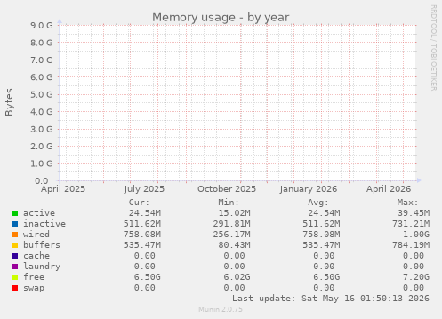 yearly graph