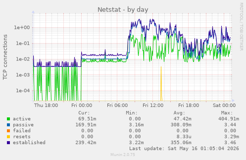Netstat