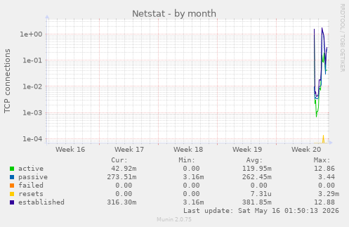 monthly graph