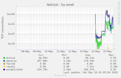 Netstat