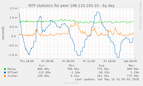 NTP statistics for peer 198.110.193.10