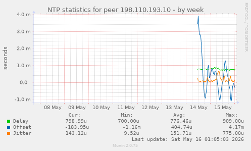 NTP statistics for peer 198.110.193.10