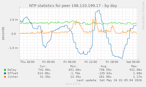 NTP statistics for peer 198.110.199.17