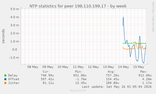 NTP statistics for peer 198.110.199.17