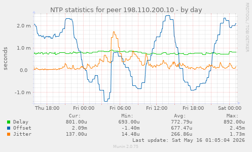 NTP statistics for peer 198.110.200.10