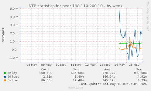 NTP statistics for peer 198.110.200.10