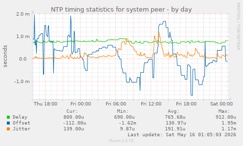 NTP timing statistics for system peer