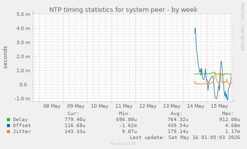 NTP timing statistics for system peer