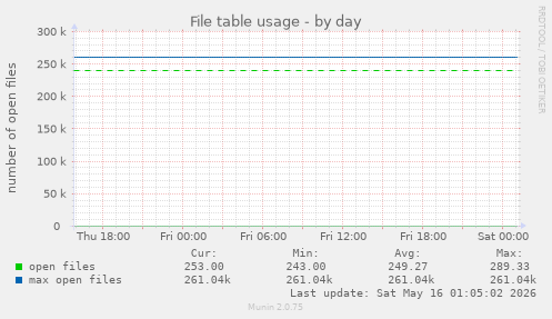 File table usage