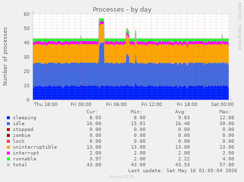 Processes