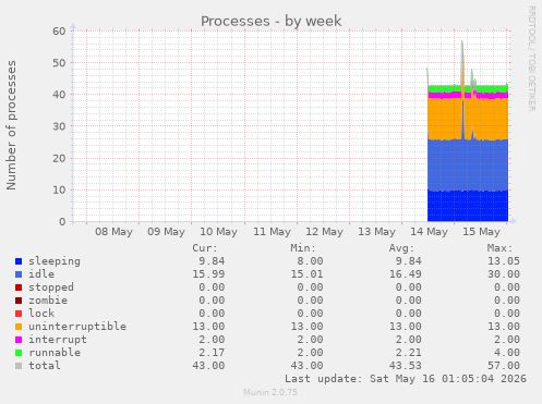 Processes