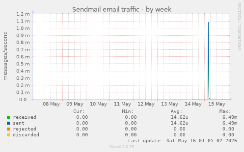 Sendmail email traffic