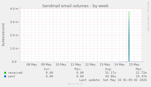 Sendmail email volumes