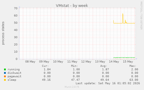 VMstat