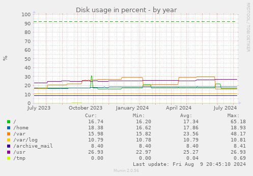 Disk usage in percent