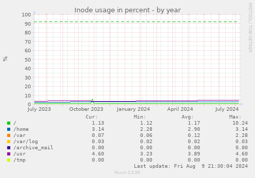 yearly graph