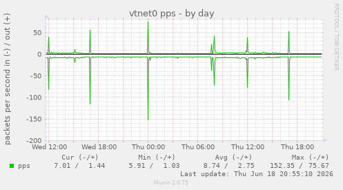 vtnet0 pps