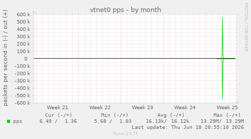 vtnet0 pps