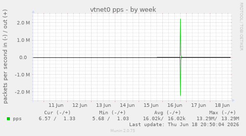 vtnet0 pps