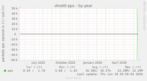 vtnet0 pps