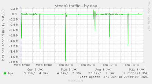 vtnet0 traffic