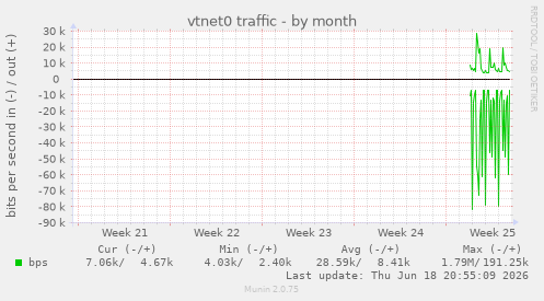 vtnet0 traffic