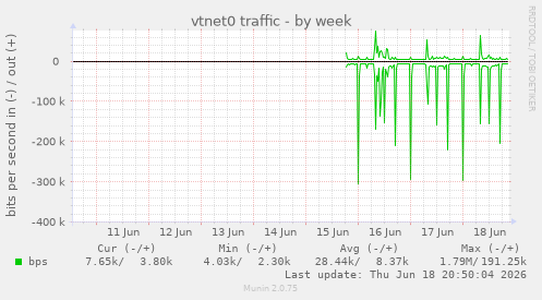 vtnet0 traffic