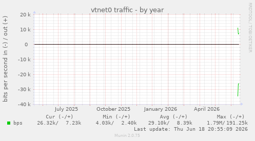 vtnet0 traffic