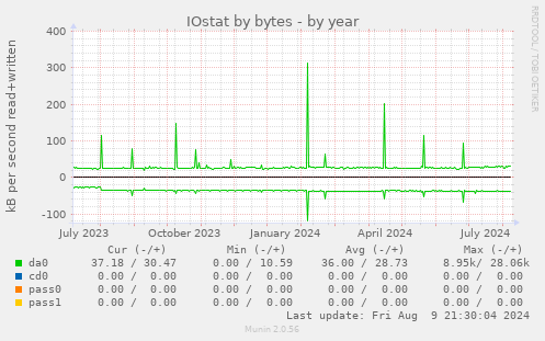 IOstat by bytes